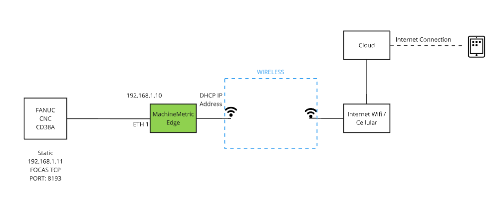 Fully Wireless Topology